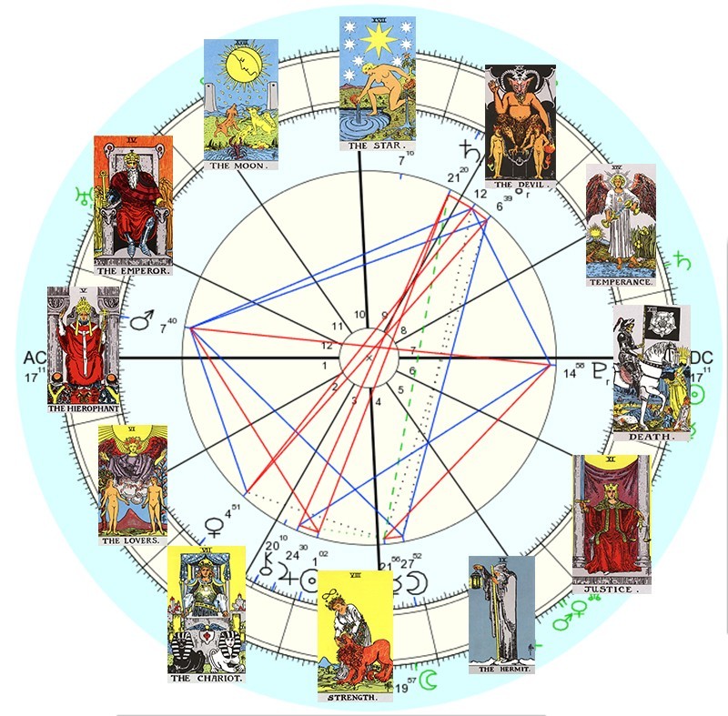 Diferenças entre astrologia e tarot.
